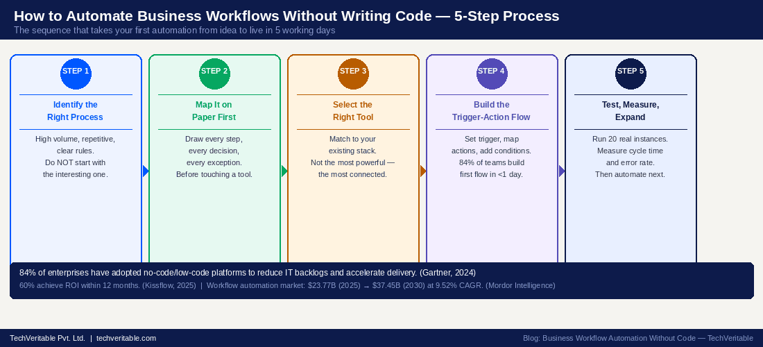 Automate business without code