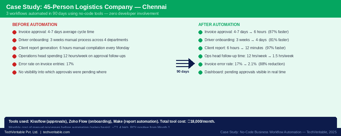 Case study 45 person logistics company - chennai