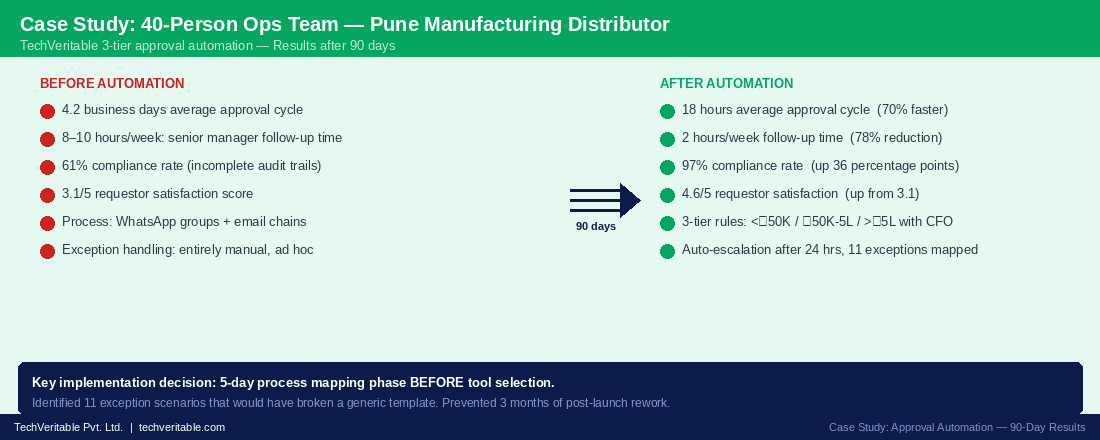 Diagram showing the hidden time cost of manual approvals